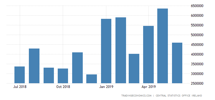 Irish Trade Surplus at Near Record High